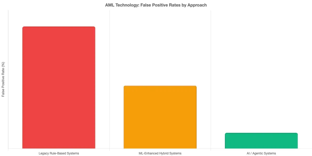 Bar chart comparing average false positive rates across three AML technology approaches: Legacy rule-based systems at 95-99%, ML-enhanced hybrid systems at 40-60%, and AI/agentic systems at 5-20%, showing dramatic efficiency improvement with modern anti-money laundering technology