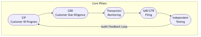 Flowchart showing the 5 core pillars of an AML compliance program for fintechs: CIP feeds into CDD, which feeds into Transaction Monitoring, then into SAR/CTR Filing, then into Independent Testing, with an audit feedback loop back to CIP