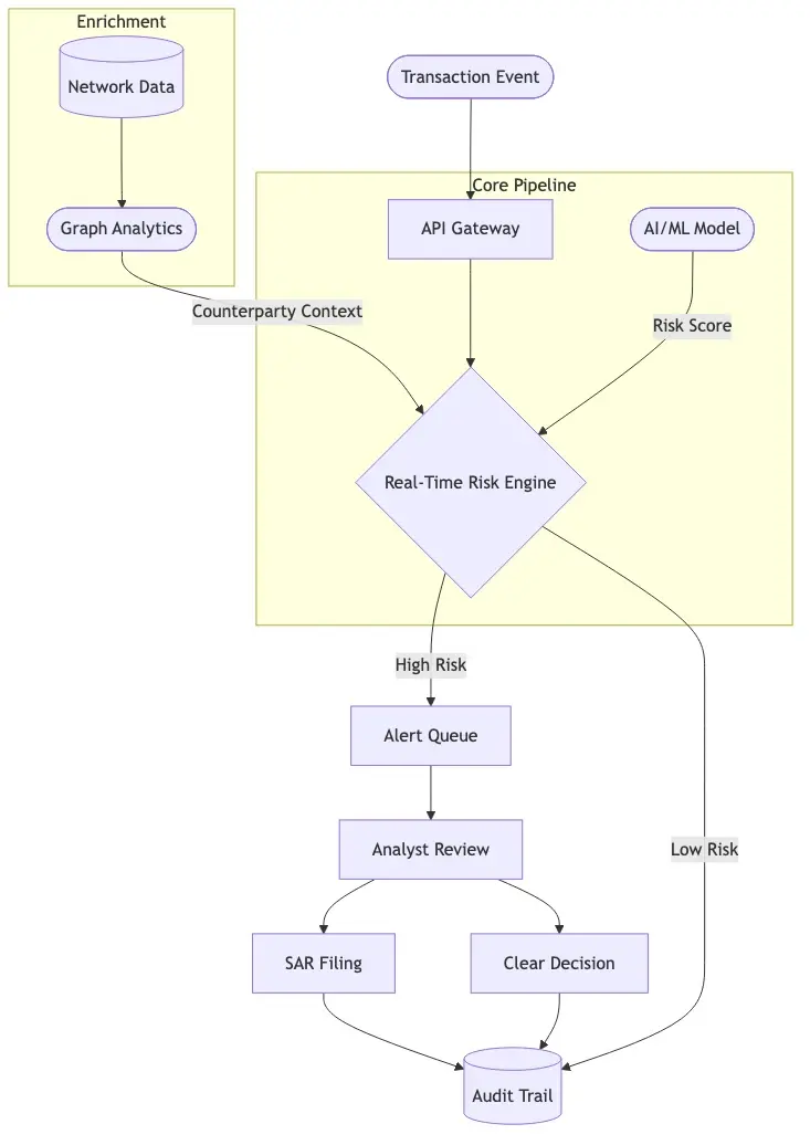 Architecture diagram of a real-time AML screening system: Transaction Event enters an API Gateway, flows to a Real-Time Risk Engine powered by an AI/ML model, generates alerts in an Alert Queue, proceeds to Analyst Review, then branches to either SAR Filing or a Clear decision logged in an Audit Trail. A Graph Analytics Enrichment layer runs in parallel feeding counterparty network context into the Risk Engine