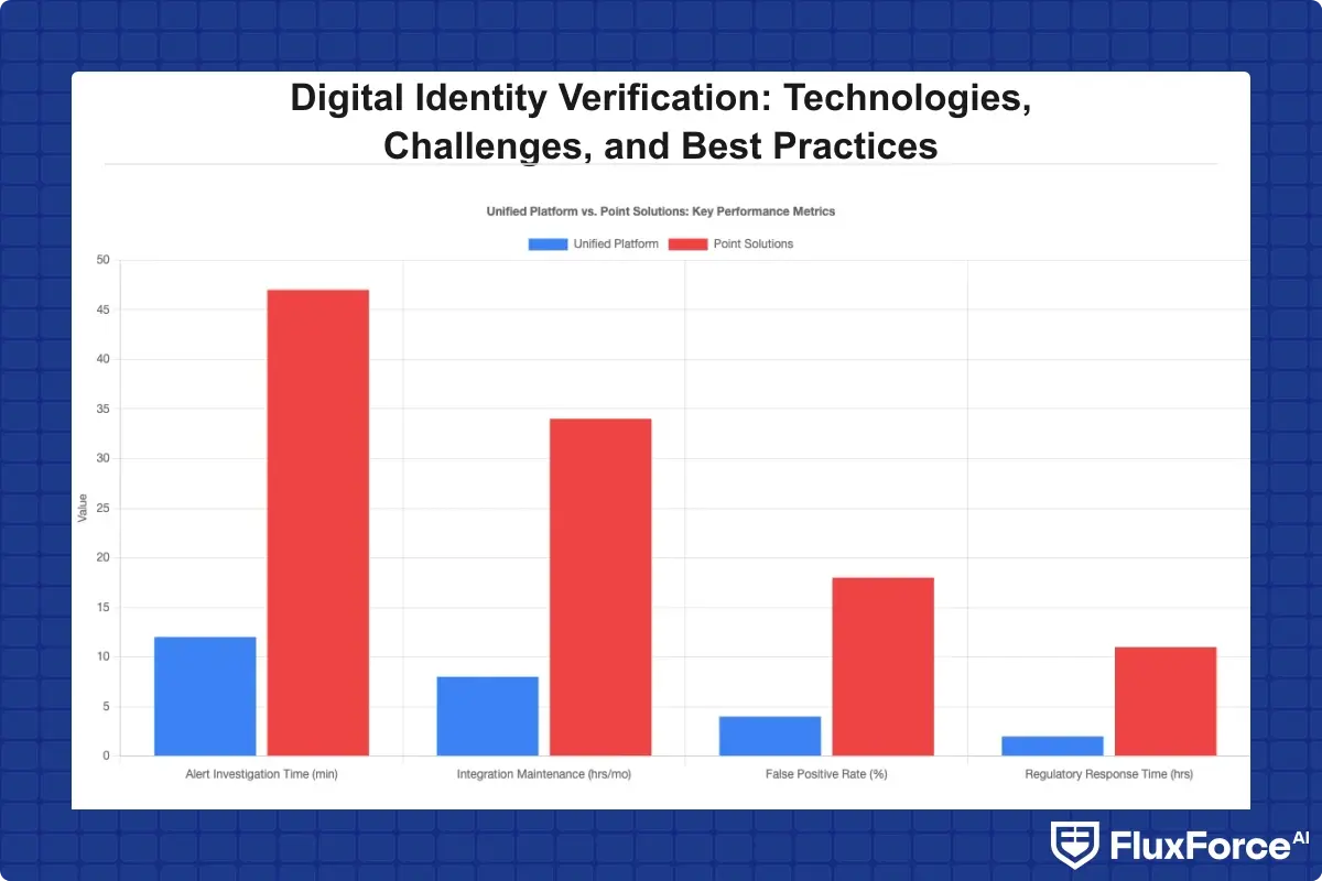 Bar chart comparing unified platform vs. point solutions across four metrics: alert investigation time in minutes, integration maintenance hours per month, false positive rate percentage, and regulatory response time in hours