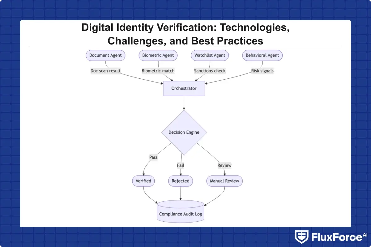 Multi-agent AI architecture for identity verification showing document agent, biometric agent, watchlist agent, and behavioral agent feeding into an orchestrator, then to decision engine and compliance audit log
