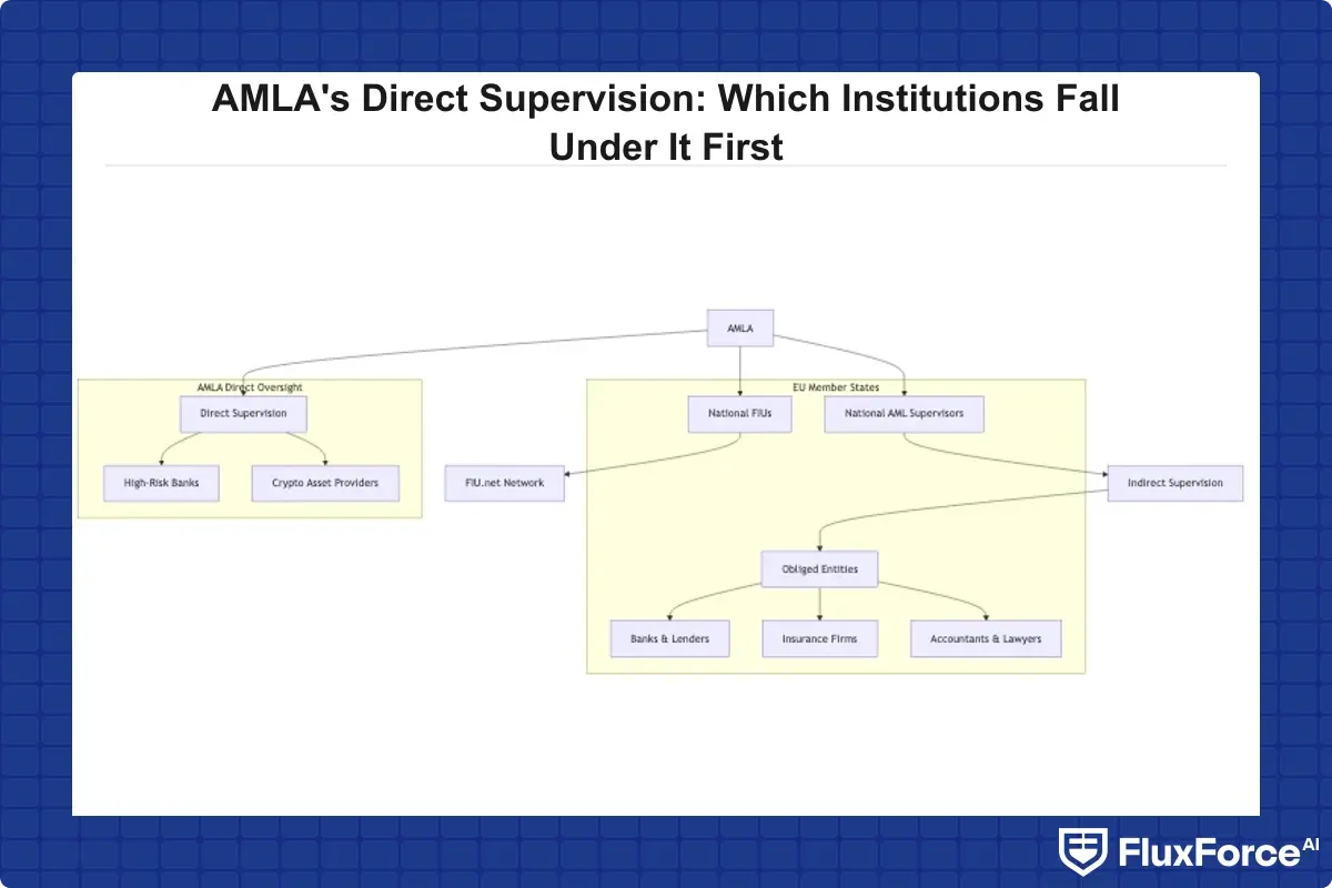 AMLA supervisory architecture showing hierarchical flow between AMLA at the top, national AML supervisors, national FIUs, and obliged entities across EU member states