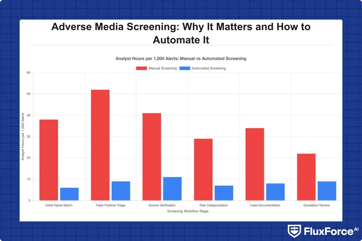 Bar chart comparing analyst hours per 1000 alerts under manual screening versus automated screening