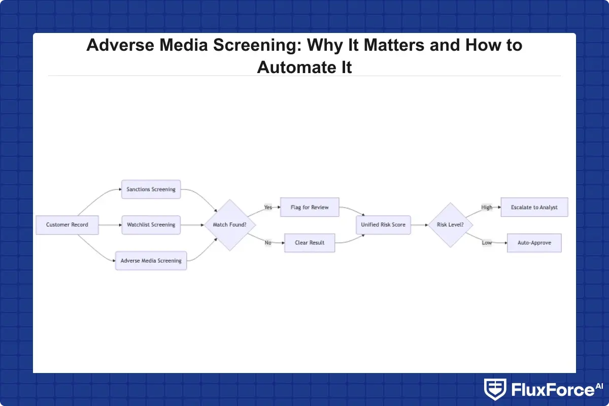 Flowchart showing a customer record flowing through sanctions screening, watchlist screening, and adverse media screening into a unified risk score