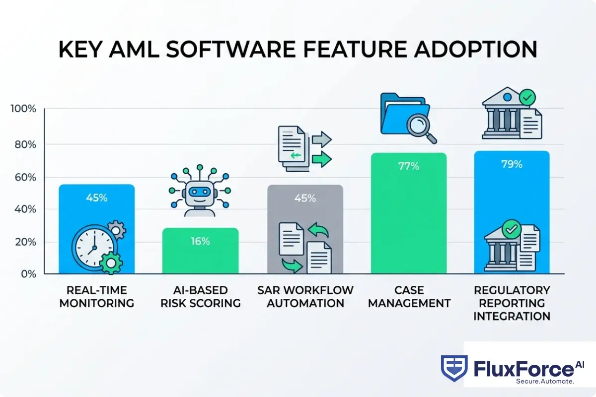 Bar chart comparing adoption rates of key AML compliance software features among financial institutions: real-time monitoring, AI-based risk scoring, SAR workflow automation, case management, and regulatory reporting integration