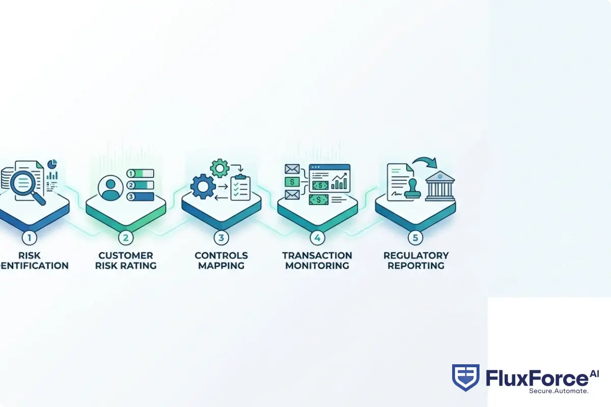 AML risk assessment workflow showing five sequential stages: risk identification, customer risk rating, controls mapping, transaction monitoring, and regulatory reporting
