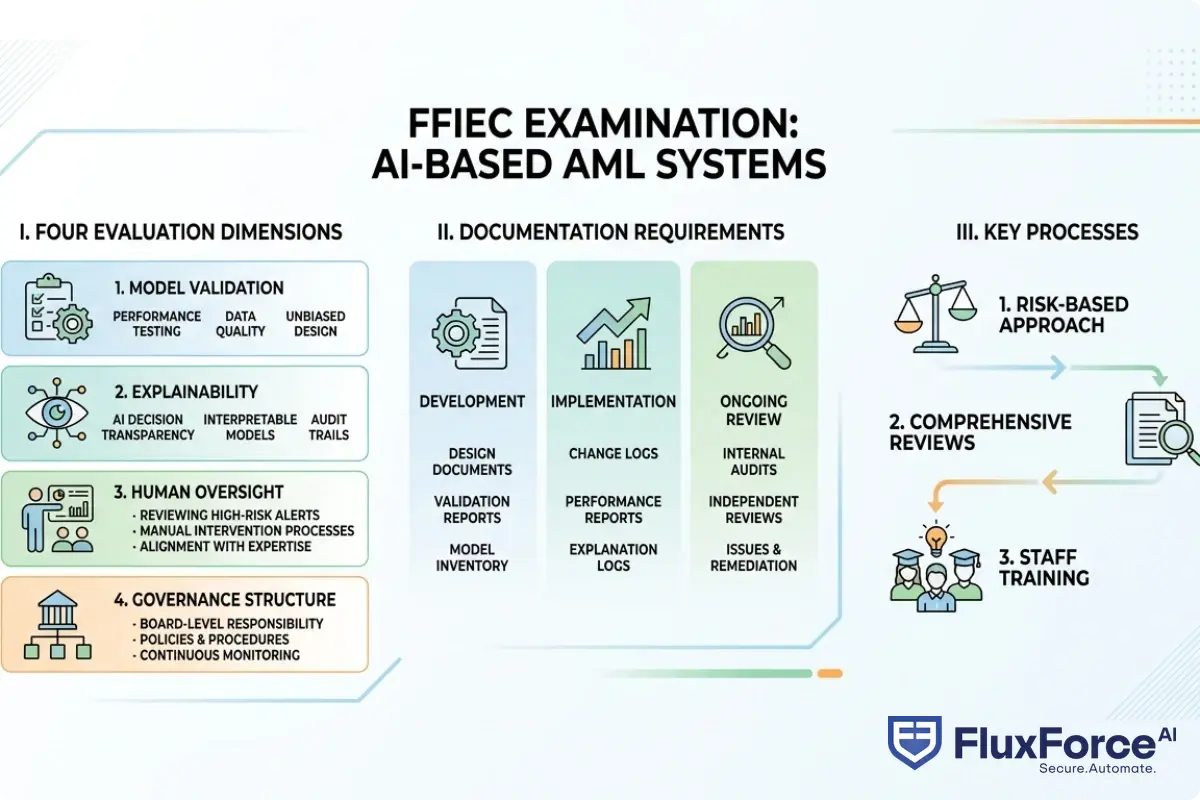 FFIEC examination framework for AI-based AML systems showing four evaluation dimensions: model validation, explainability, human oversight, and governance structure with documentation requirements