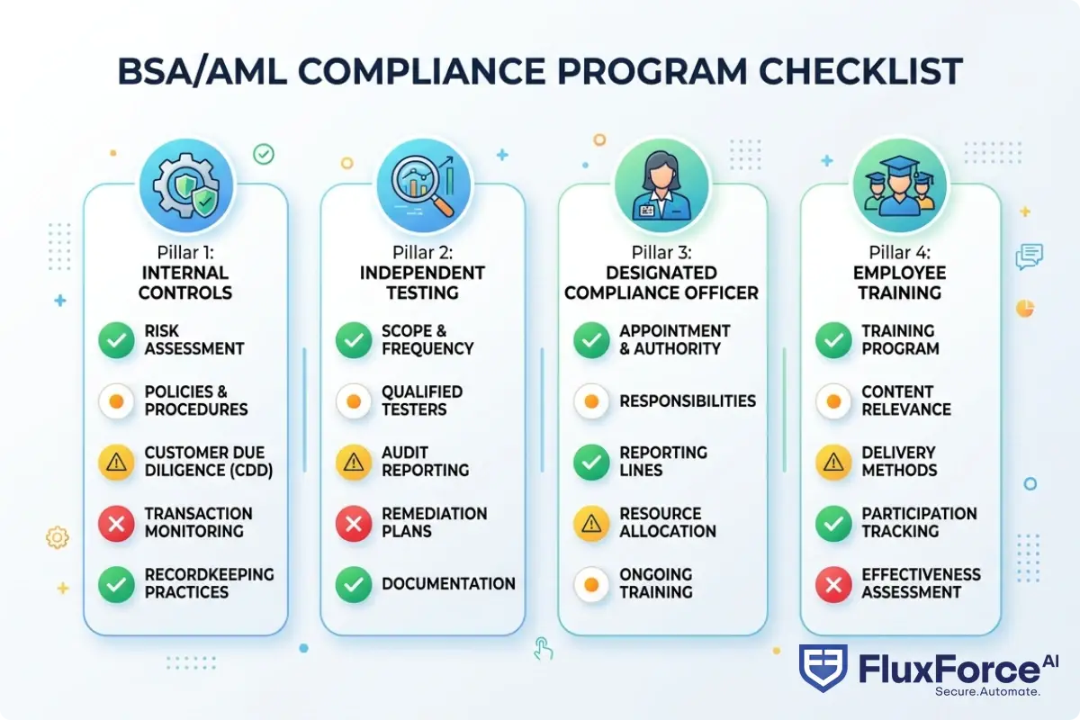 BSA/AML compliance program four pillars checklist with status indicators for internal controls, independent testing, designated compliance officer, and employee training requirements