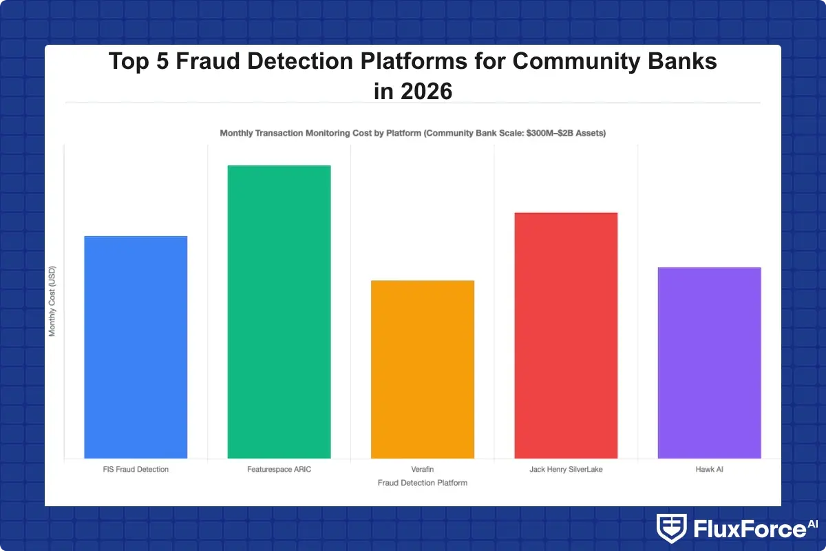 Bar chart comparing monthly transaction monitoring cost across 5 fraud detection platforms at community bank scale ranging from $300M to $2B in assets