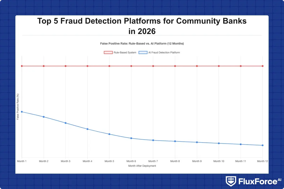 Line chart showing false positive rate trajectory over 12 months comparing a rule-based system holding steady at 90% versus an AI platform calibrating from 45% at deployment down to under 20% at month six