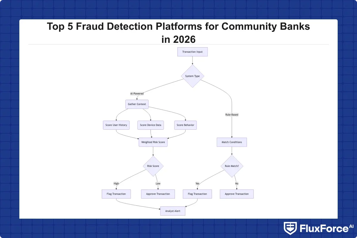Flowchart comparing how AI-powered fraud detection scores context versus how a rule-based system matches conditions, showing the decision path from transaction input to analyst alert