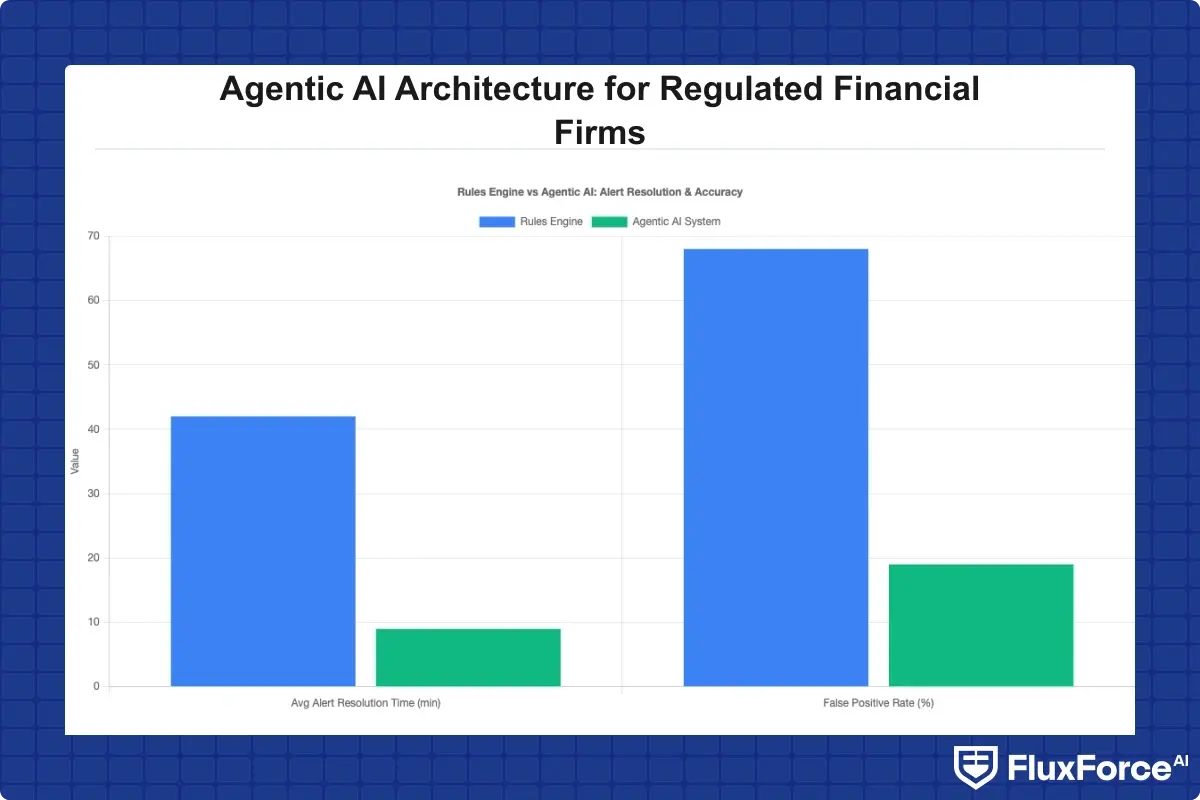 Comparison of average alert resolution time and false positive rate, rules engine vs agentic AI system