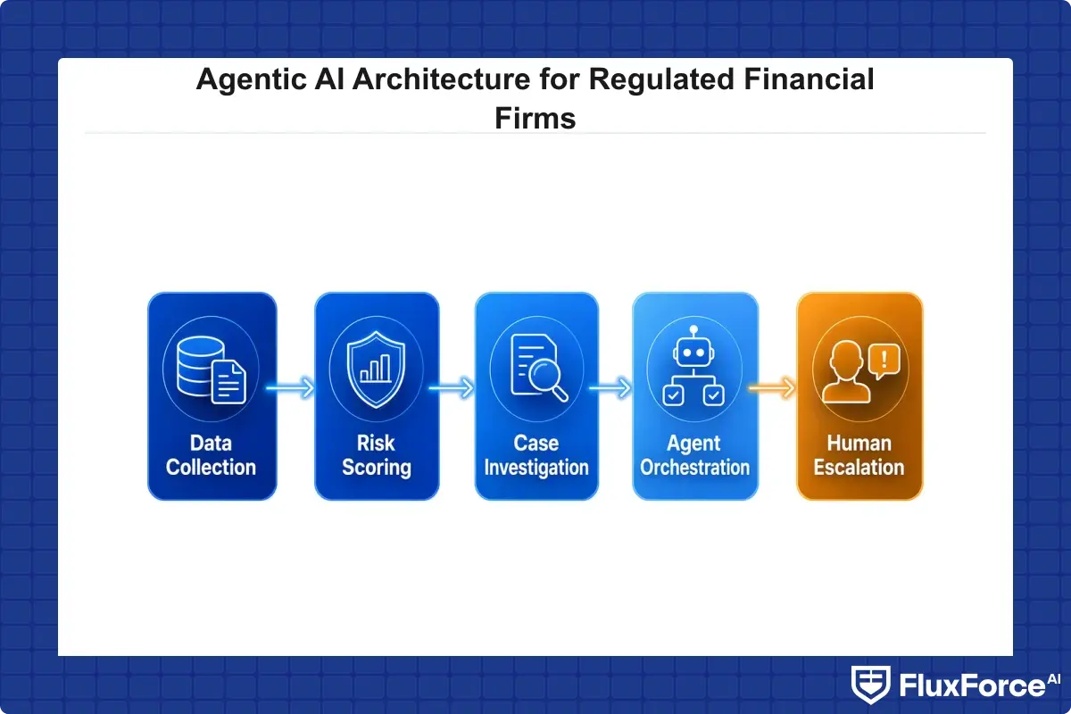 Agentic AI architecture showing coordinated agents for data collection, risk scoring, case investigation, and human escalation