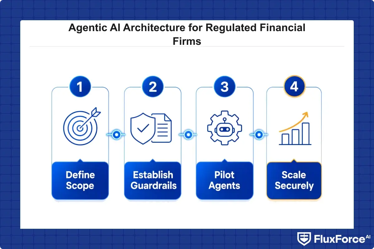 Checklist comparing what changes at each of the 4 phases of agentic AI rollout