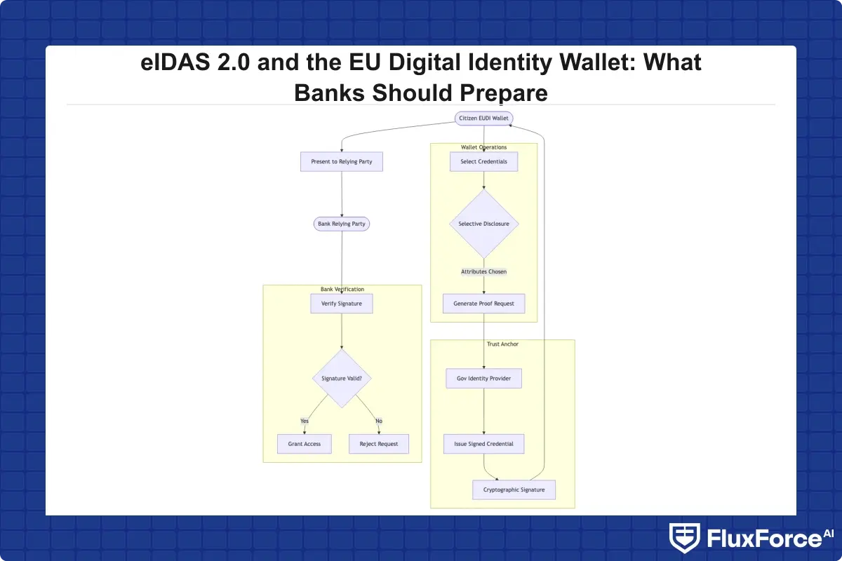 eIDAS 2.0 EUDI Wallet architecture showing credential flow between citizen wallet, government identity provider, and bank relying party with selective attribute disclosure and cryptographic signature verification steps