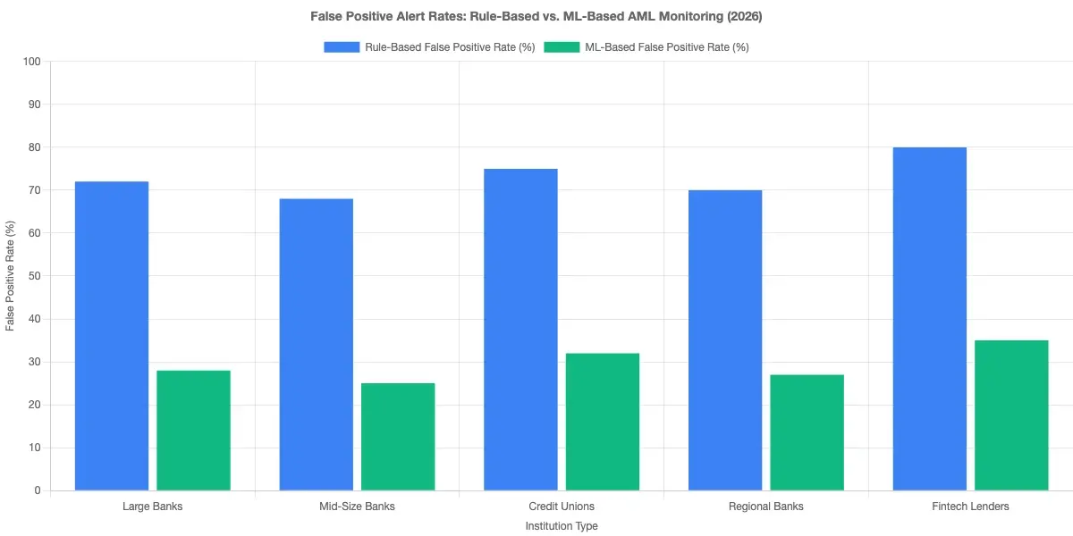Bar chart comparing false positive alert rates between rule-based and machine learning-based AML transaction monitoring systems, with percentage reduction in alert volume shown for institutions with sufficient historical training data