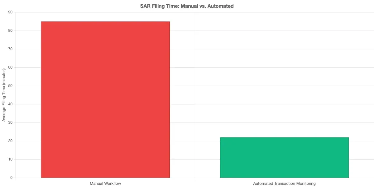 Bar chart comparing average SAR filing time: manual workflow at 85 minutes average versus automated transaction monitoring platform at 22 minutes average, showing 74% time reduction