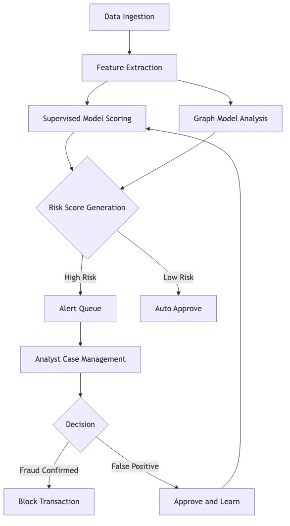 Machine learning fraud detection pipeline showing data ingestion, feature extraction, supervised model scoring, graph model analysis, risk score generation, alert queue routing, and analyst case management workflow