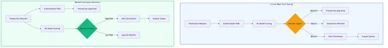 Side-by-side architecture comparison of in-line real-time fraud scoring versus parallel scoring, showing transaction flow, authorization path, ML model scoring layer, decision engine, and alert generation timing for each architecture
