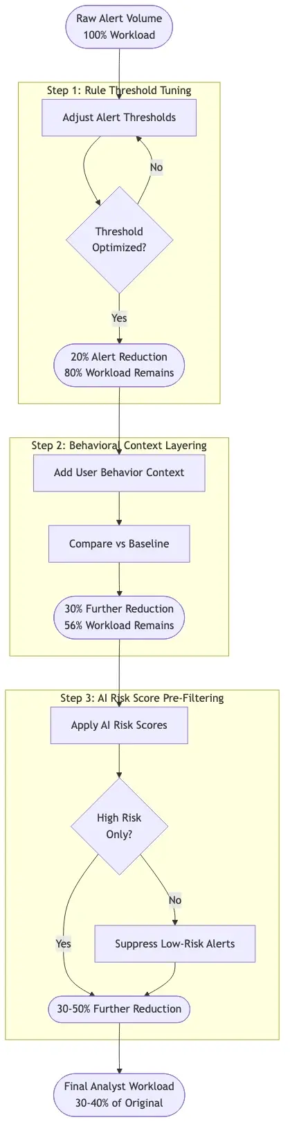 Three-step false positive reduction framework: step 1 rule threshold tuning with estimated 20% alert volume reduction, step 2 behavioral context layering with 30% reduction, step 3 AI risk score pre-filtering with 30-50% reduction, showing cumulative impact on analyst workload