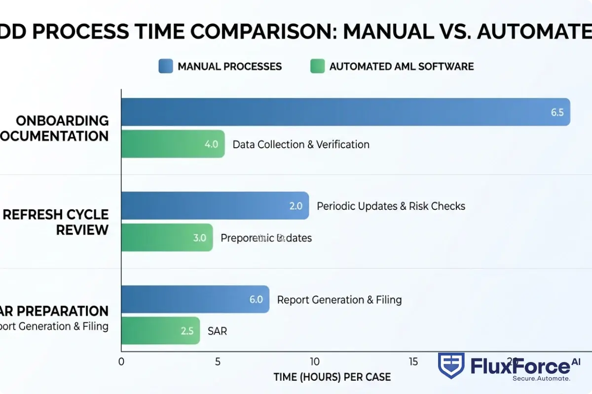Bar chart comparing average time spent per EDD case under manual processes versus automated AML compliance software, broken down by onboarding documentation, refresh cycle review, and SAR preparation phases