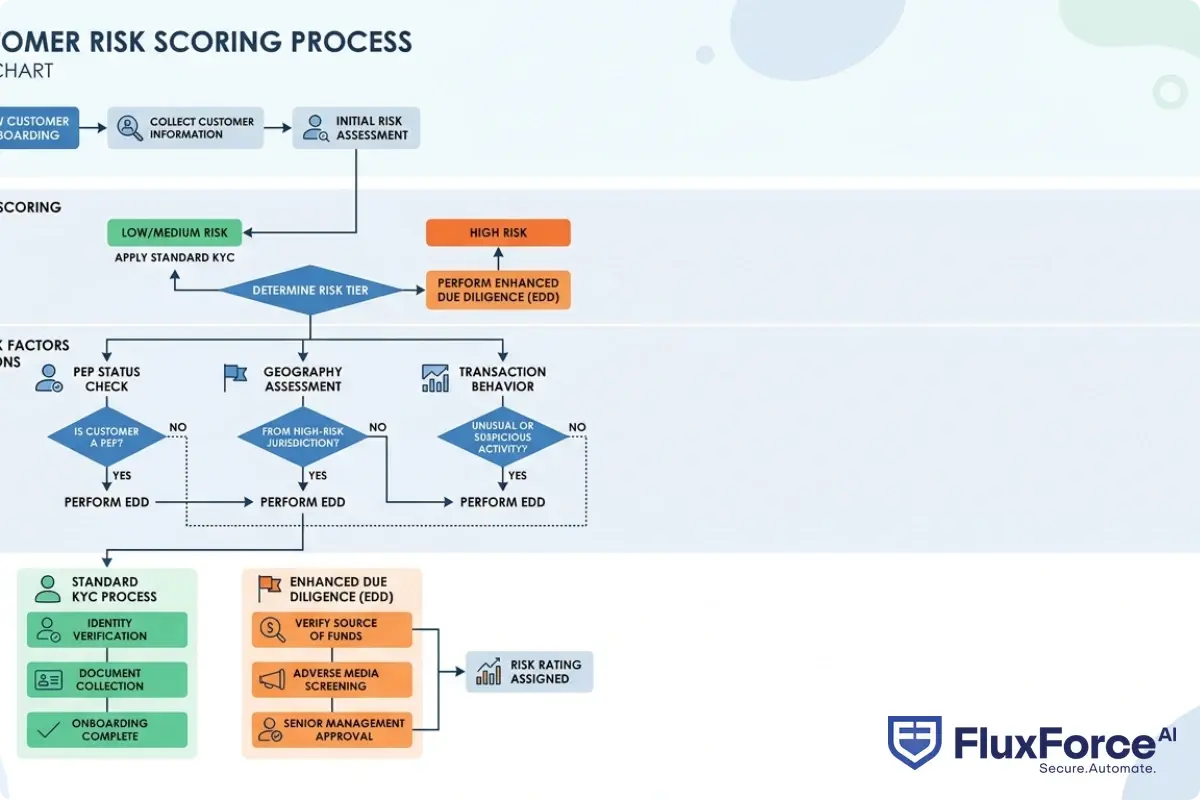 Flowchart showing when a customer triggers standard KYC versus enhanced due diligence EDD based on risk tier scoring, with decision branches for PEP status, geography, and transaction behavior