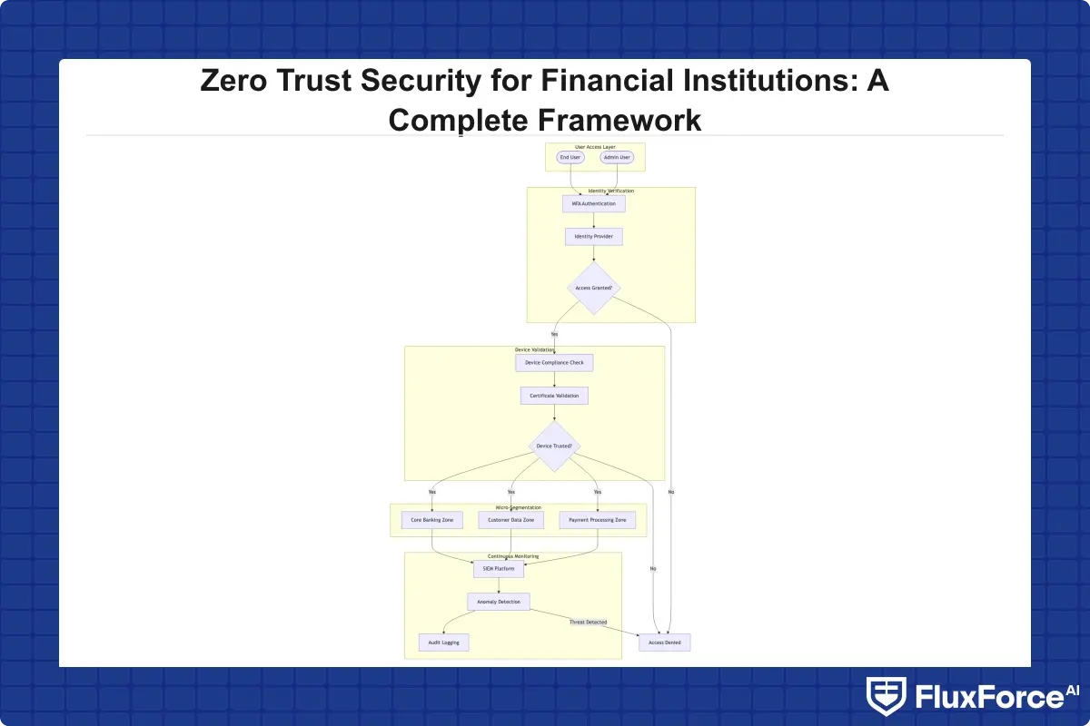 Zero trust architecture for financial institutions showing identity verification, device validation, micro-segmentation, and continuous monitoring layers with data flow