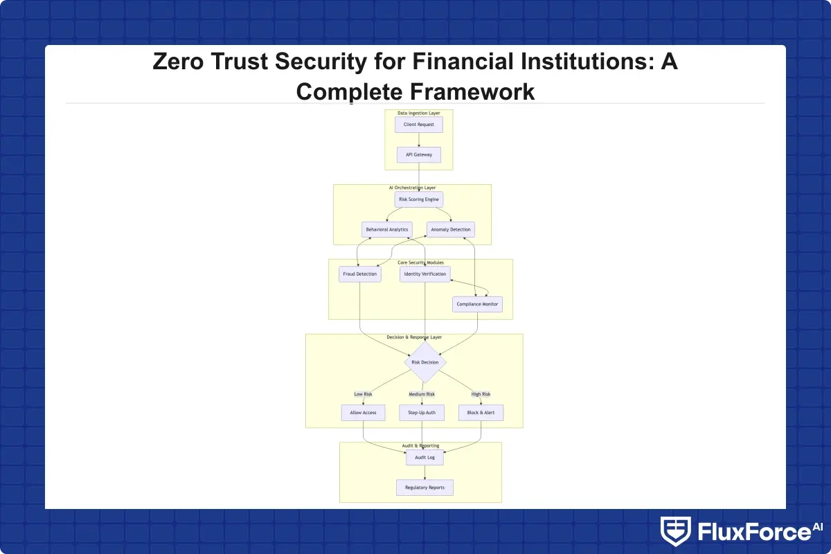 Unified risk platform architecture diagram showing fraud detection, identity verification, compliance monitoring, and AI orchestration layers with bidirectional data flow connections