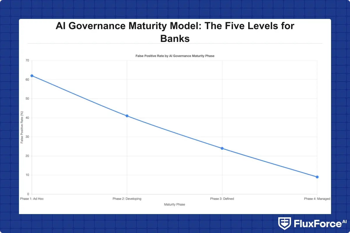 False positive rate reduction by AI governance maturity phase, showing improvement from Phase 1 through Phase 4