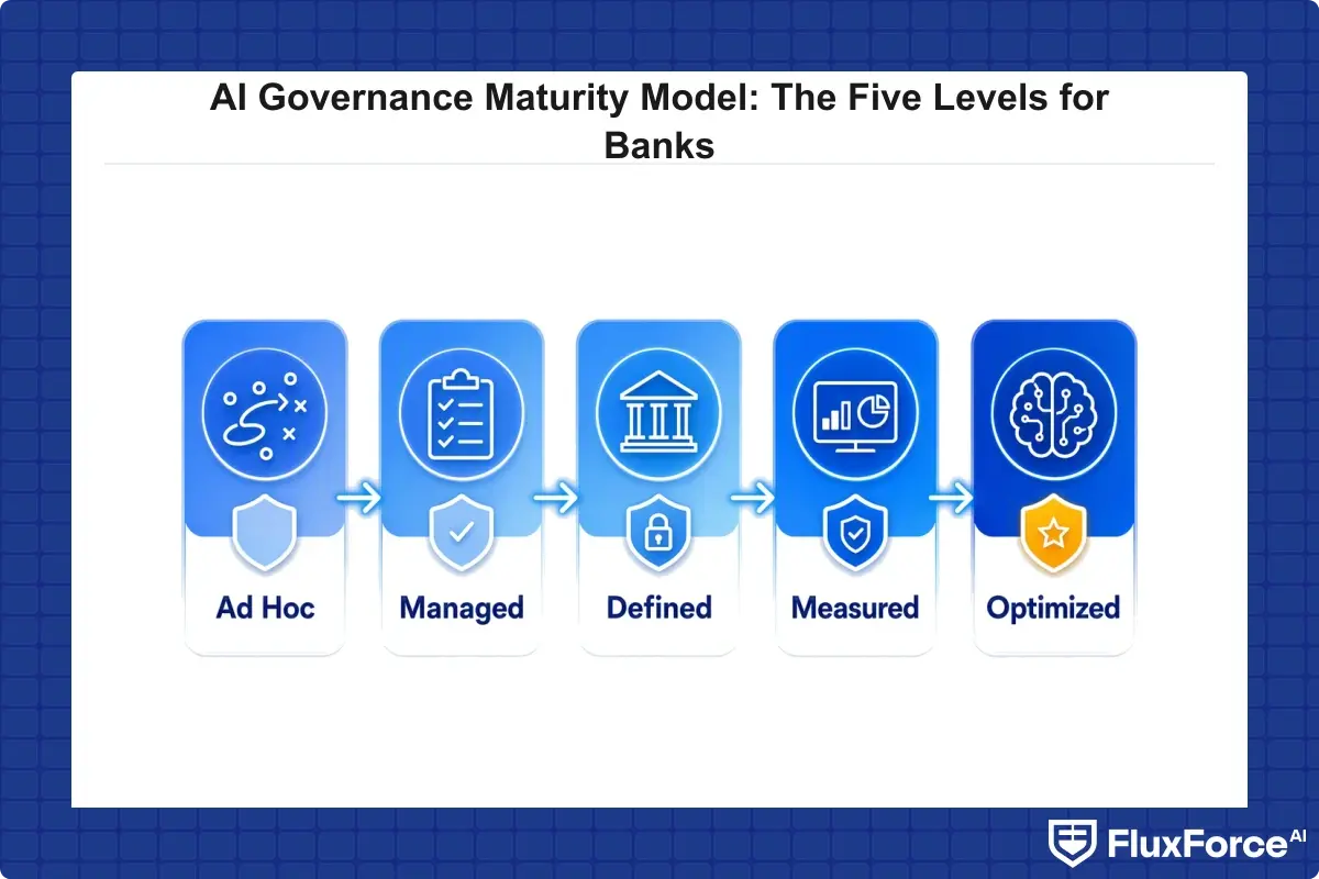 Five-phase AI governance maturity model progression from Phase 0 Ad Hoc through Phase 4 Optimized and Autonomous, with governance controls added at each stage
