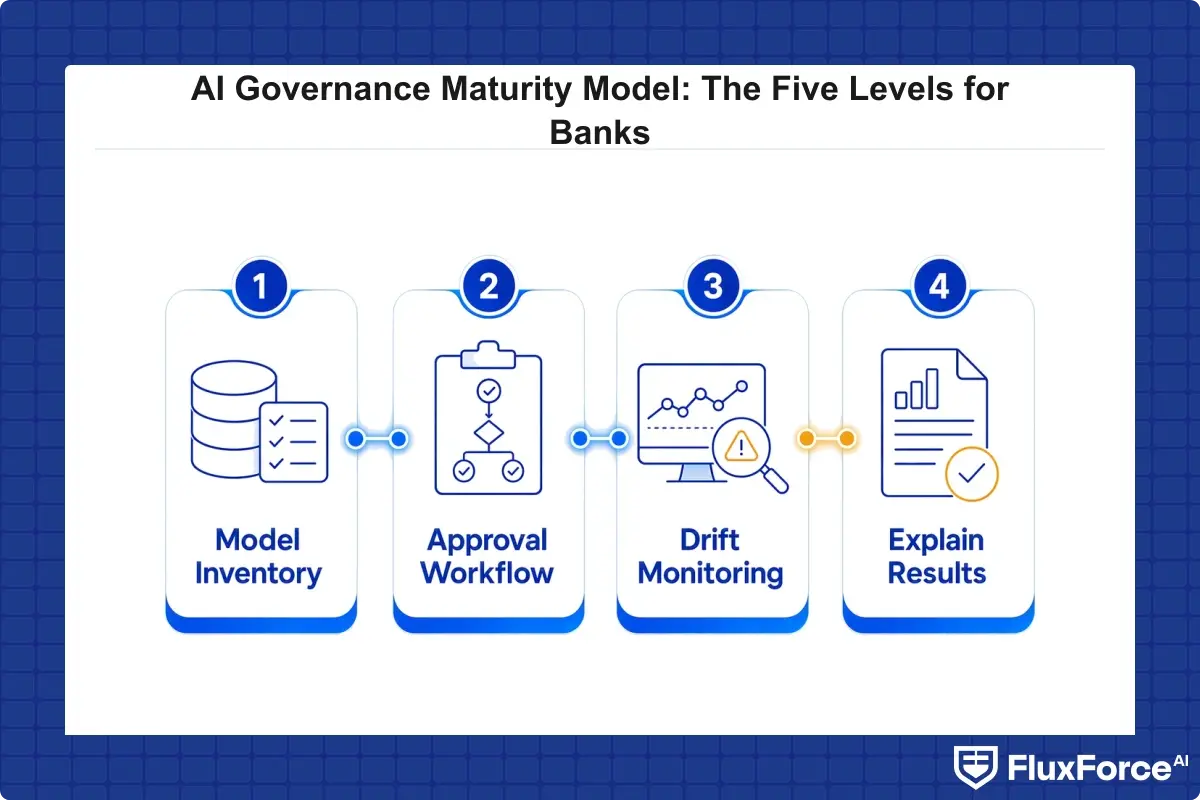 Checklist of what a bank needs to advance one maturity phase, covering model inventory, approval workflow, drift monitoring, and explainability