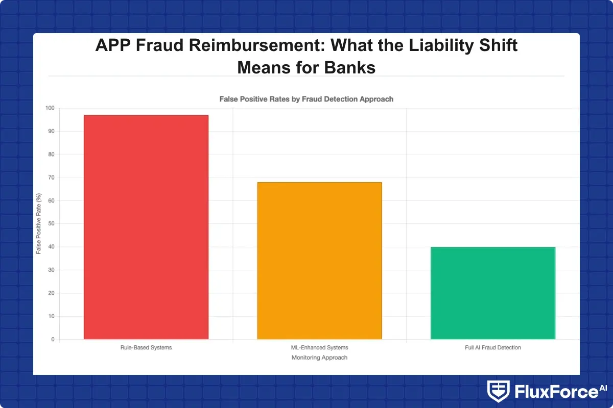 Bar chart comparing false positive rates across monitoring approaches: rule-based systems at 95-99 percent, ML-enhanced systems at 60-75 percent, full AI fraud detection platforms at 30-50 percent