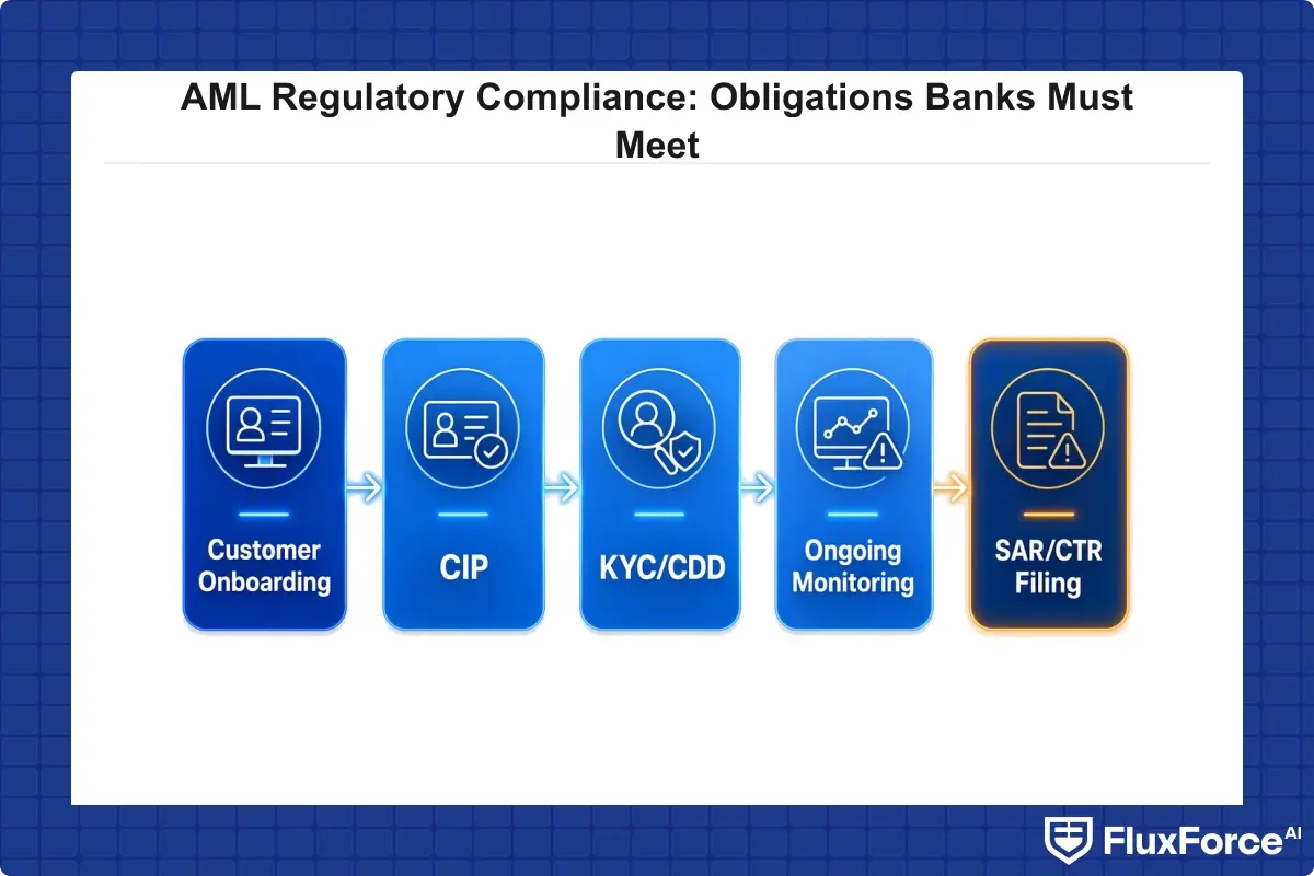 End-to-end AML compliance program workflow from customer onboarding through CIP, KYC/CDD, ongoing monitoring, to SAR/CTR filing