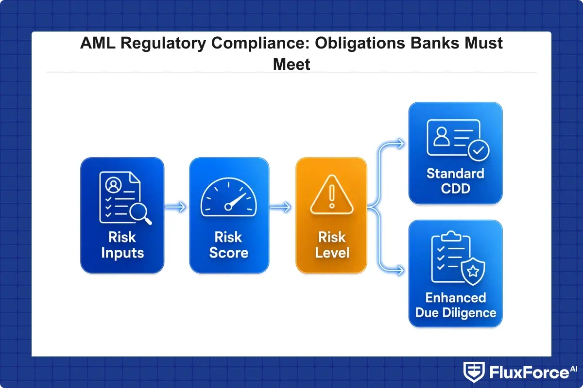 KYC automation decision flow showing risk scoring inputs leading to standard CDD versus enhanced due diligence paths