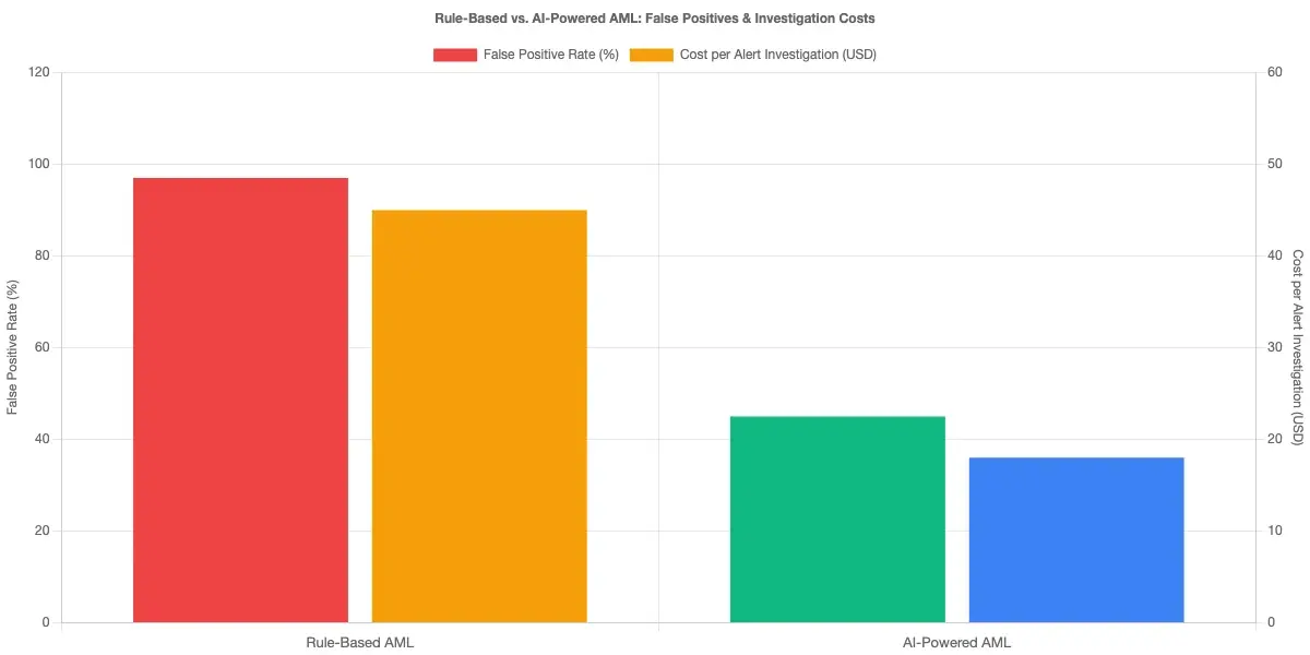 Bar chart comparing false positive rates: rule-based AML systems (95-99%) vs. AI-powered AML systems (40-50%), alongside average cost per alert investigation in USD for each approach