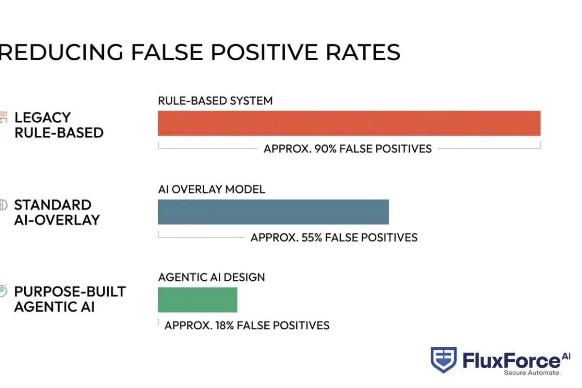 Bar chart comparing false positive rates across three system types: legacy rule-based (approximately 90%), standard AI-overlay (approximately 55%), and purpose-built agentic AI (approximately 18%)