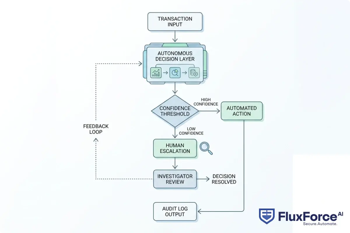 Flowchart showing AI decision routing in banking compliance: transaction input node, autonomous decision layer, confidence threshold branch, human escalation path, and audit log output