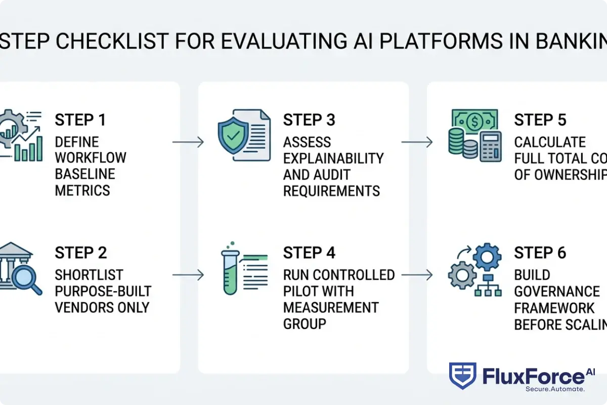 6-step checklist for evaluating AI platforms in banking: Step 1 define workflow baseline metrics, Step 2 shortlist purpose-built vendors only, Step 3 assess explainability and audit requirements, Step 4 run a controlled pilot with measurement group, Step 5 calculate full total cost of ownership, Step 6 build governance framework before scaling to additional workflows