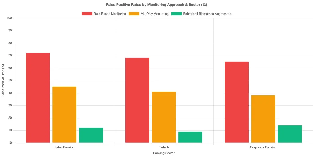 Bar chart comparing false positive rates across rule-based transaction monitoring, ML-only monitoring, and behavioral biometrics-augmented monitoring in retail banking, fintech, and corporate banking