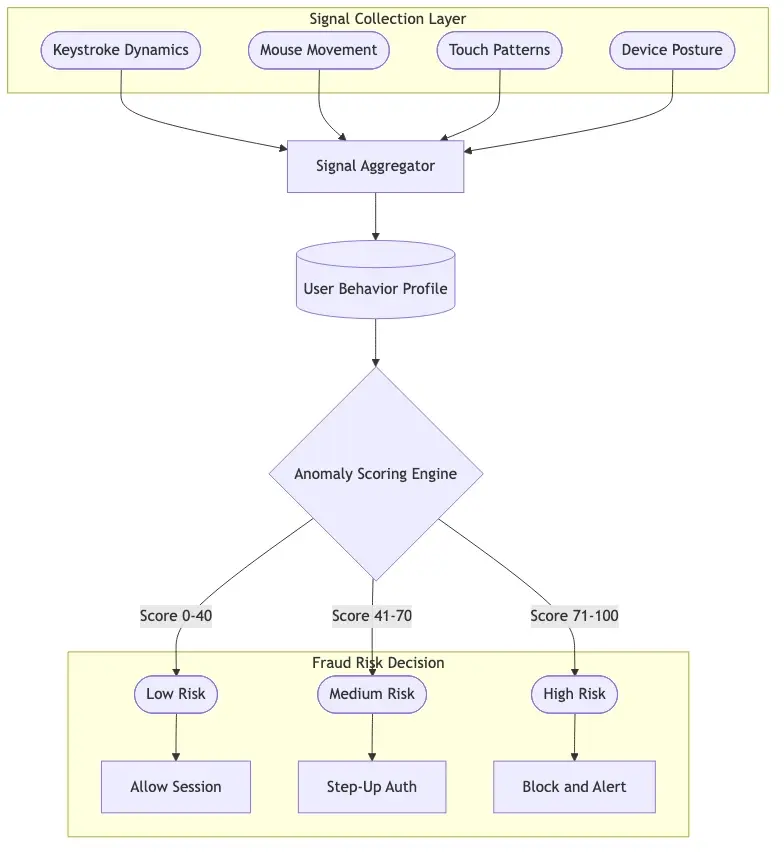 Flowchart showing behavioral biometric signal collection (keystroke, mouse, touch, device posture) feeding into a user profile model that scores session anomalies and outputs a fraud risk decision
