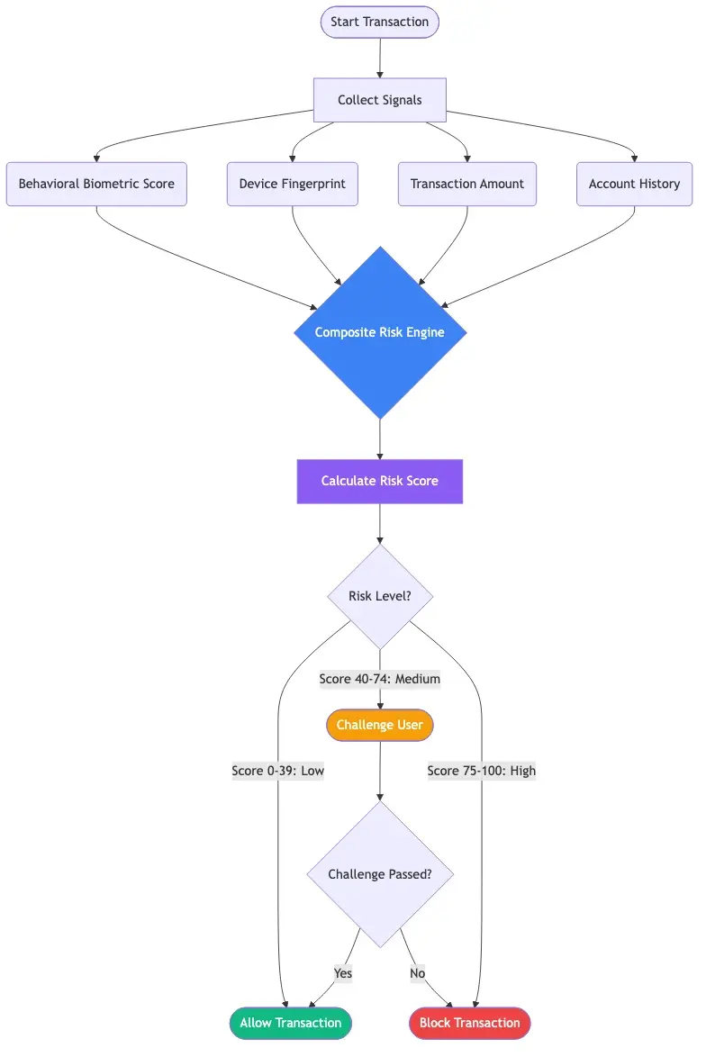Decision tree showing how an AI fraud engine combines behavioral biometric score, device fingerprint, transaction amount, and account history into a composite risk score that routes to allow, challenge, or block