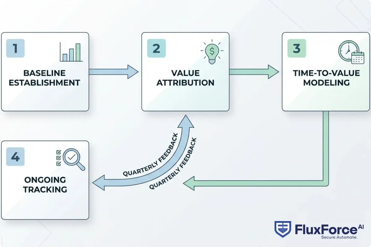 Flowchart showing the four-step CFO ROI framework: Baseline Establishment leads to Value Attribution, then Time-to-Value Modeling, then Ongoing Tracking, with quarterly feedback loops returning to Value Attribution