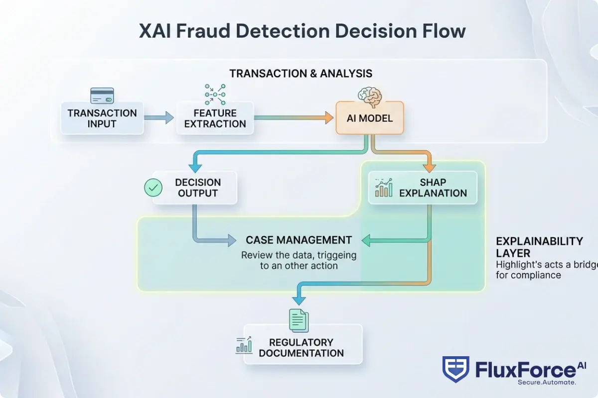 Flowchart showing XAI fraud detection decision flow: Transaction Input leads to Feature Extraction, then to AI Model, which produces Decision Output plus SHAP Explanation in parallel, both feeding into Case Management, then Regulatory Documentation, with an Explainability Layer highlighted as a bridge between model outputs and compliance requirements