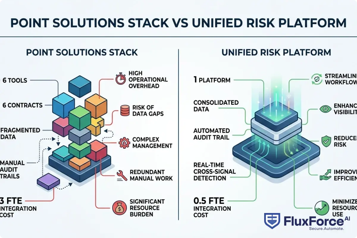 Side-by-side comparison showing Point Solutions Stack (6 tools, 6 contracts, fragmented data, manual audit trails, 3 FTE integration cost) versus Unified Risk Platform (1 platform, consolidated data, automated audit trail, real-time cross-signal detection, 0.5 FTE integration cost), with annotated cost and efficiency differentials