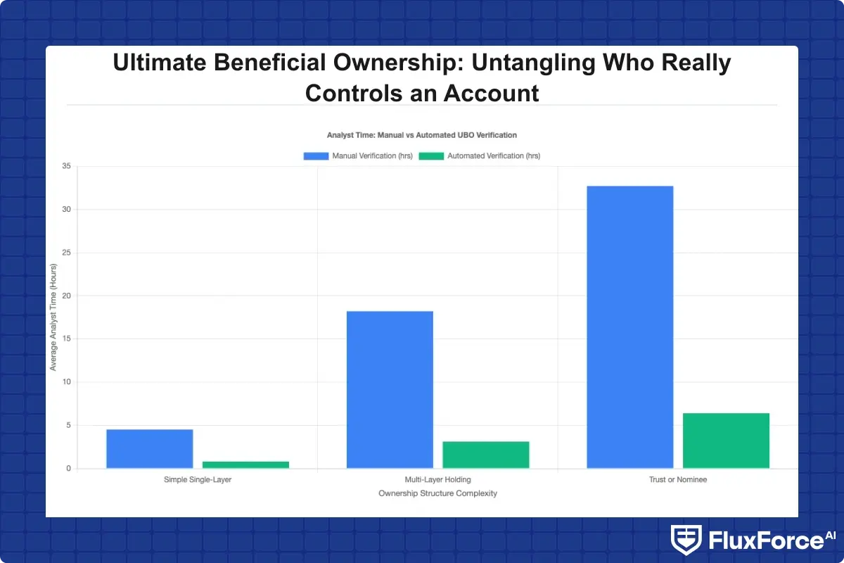 Bar chart comparing average analyst time per entity in hours for manual UBO verification versus automated UBO verification across three ownership complexity levels: simple single-layer structures, multi-layer holding companies, and trust or nominee arrangements