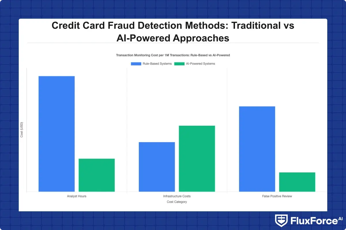 Bar chart comparing transaction monitoring cost per 1 million transactions for rule-based vs AI-powered systems across three categories: analyst hours, infrastructure costs, and false positive review costs