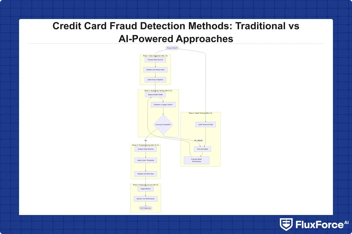 Implementation timeline flowchart for enterprise AI fraud detection deployment showing 5 phases: data integration (weeks 1-6), model training (weeks 4-8), parallel run testing (weeks 8-12), threshold tuning (weeks 10-14), production go-live (week 16)