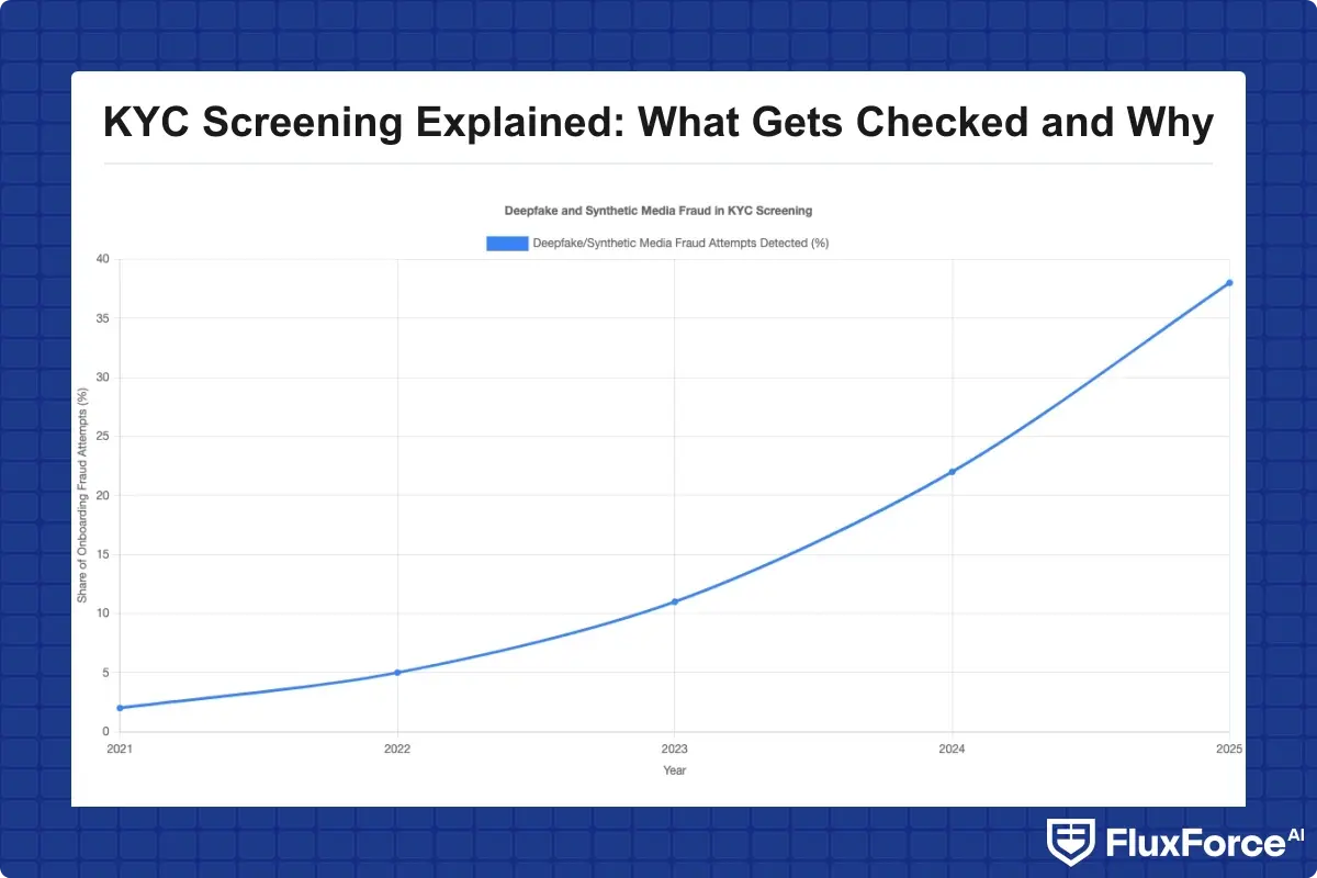 Rise in deepfake and synthetic media fraud attempts detected during onboarding, by year