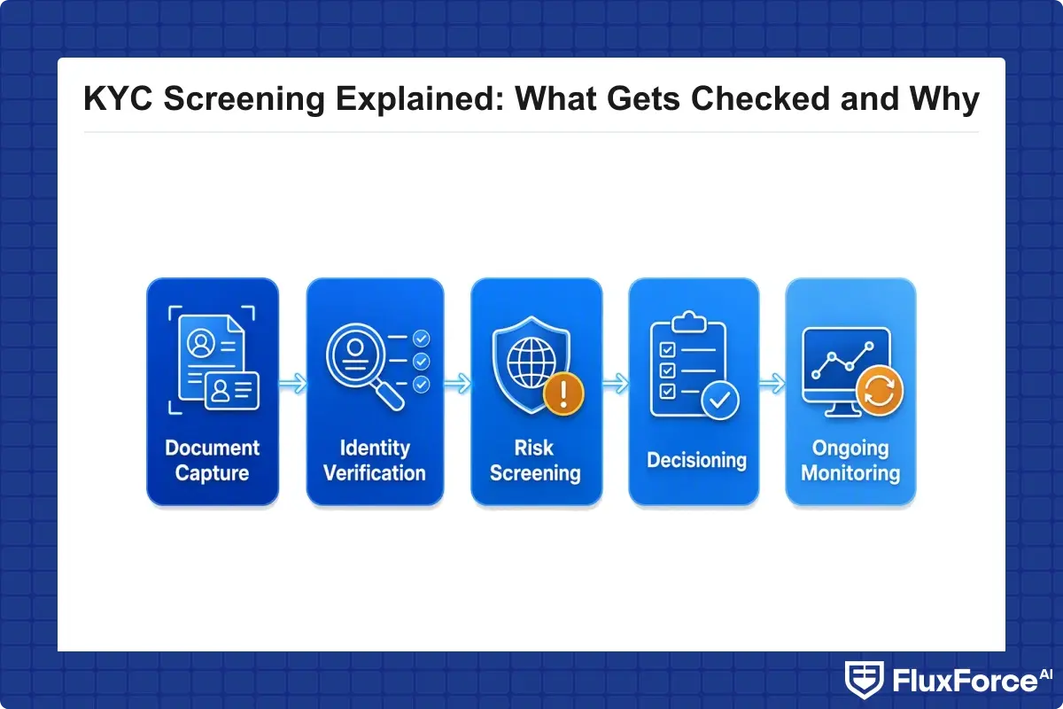 End-to-end KYC screening workflow from document capture through ongoing monitoring
