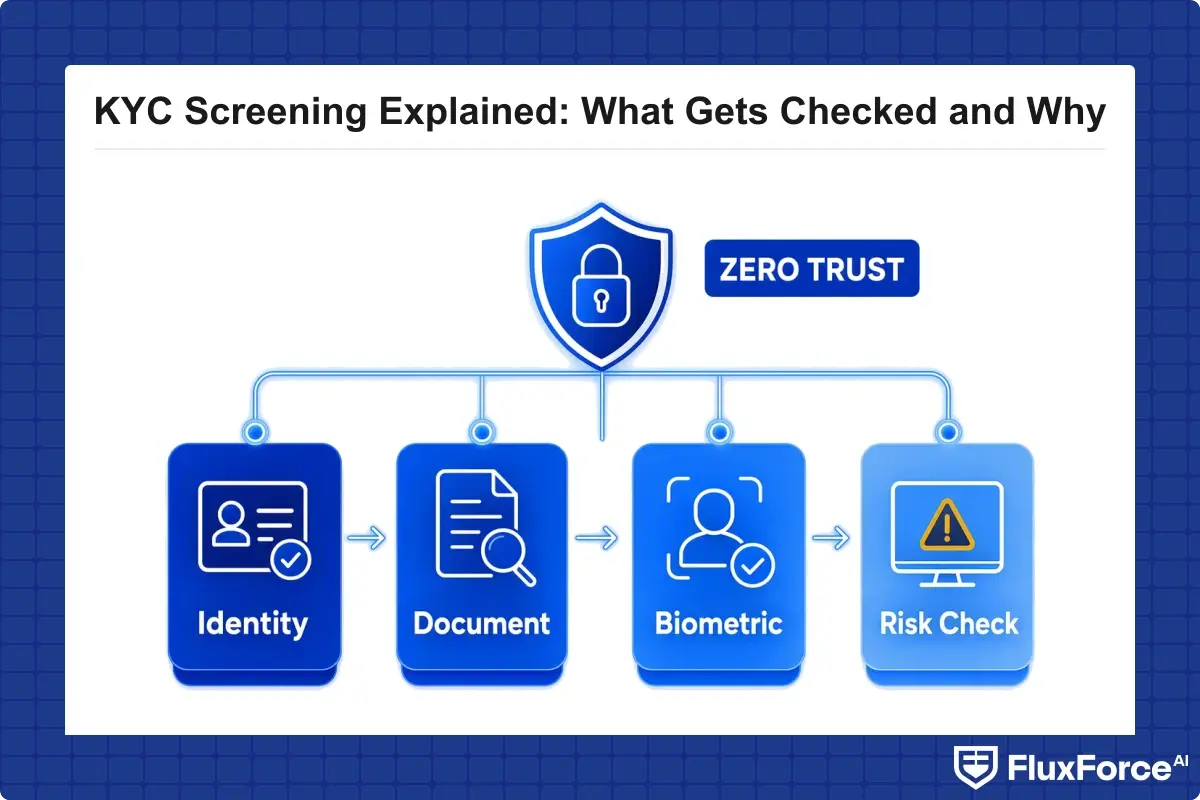 Zero trust security framework layered over the four KYC verification stages